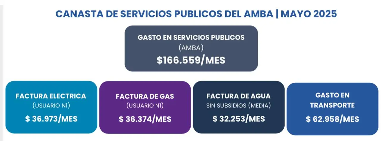 Tarifas: sorpresa por el aumento de la canasta de los servicios de luz y gas
