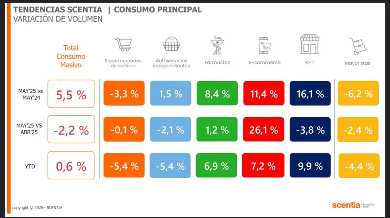 Consumo: pese a las promos, los clientes no eligen a los supermercados 