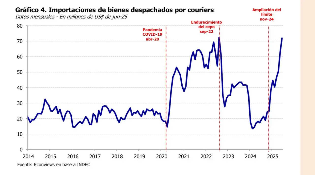 Importaciones de bienes despachados a través de esos servicios postales (couriers)