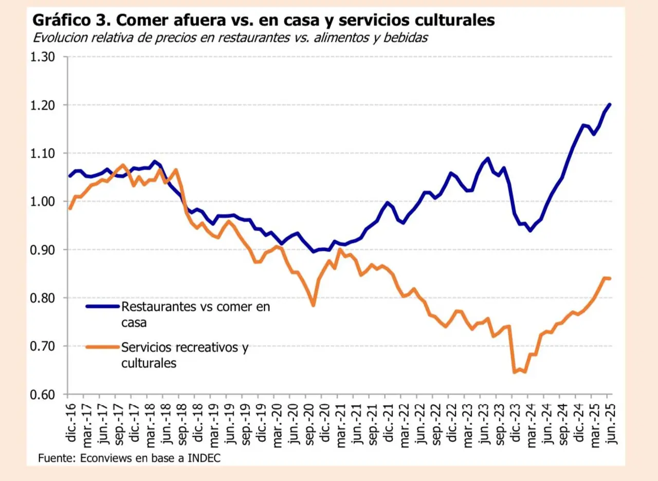 Comer afuera está cada vez más caro