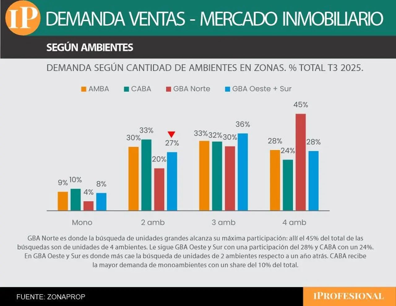 durante el último tramo del año el 63% de las búsquedas se concentró en propiedades de 2 y 3 ambient