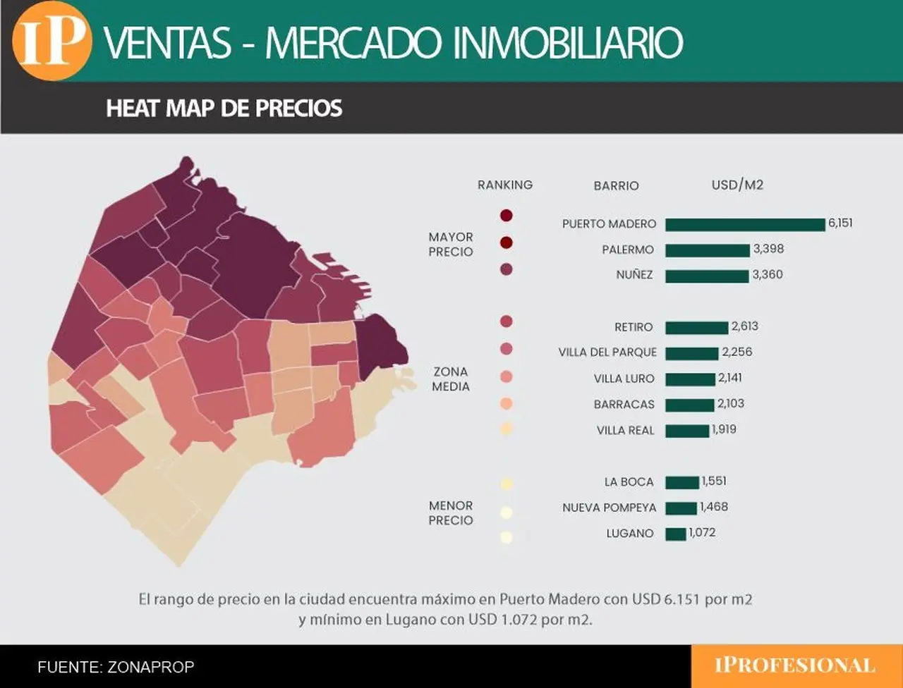 Los barrios más caros y más baratos para comprar un departamento en la Ciudad 