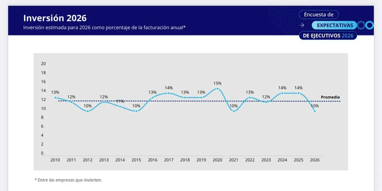 Gráfico oficial elaborado por IDEA que mide la inversión estimada para 2026