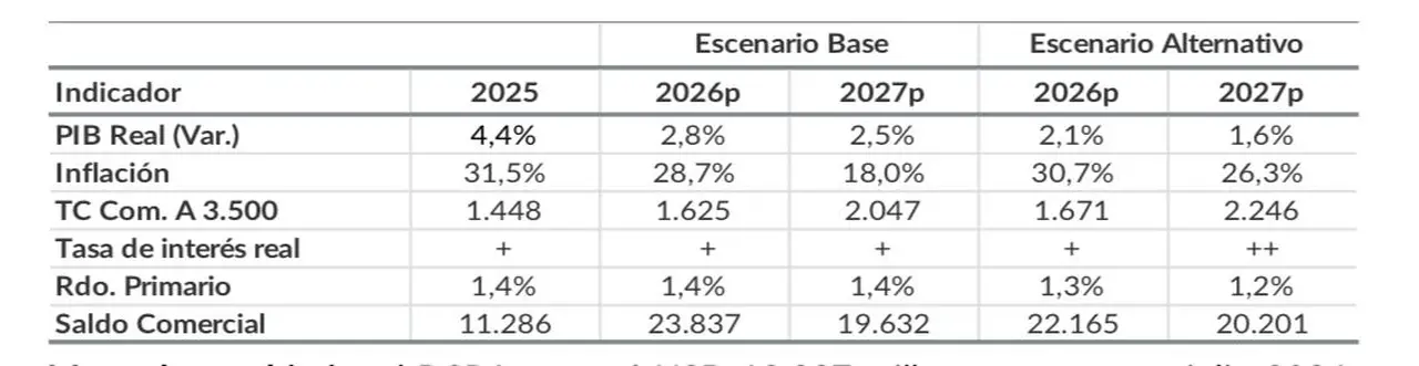 Los posibles valores del dólar tras las elecciones de 2027