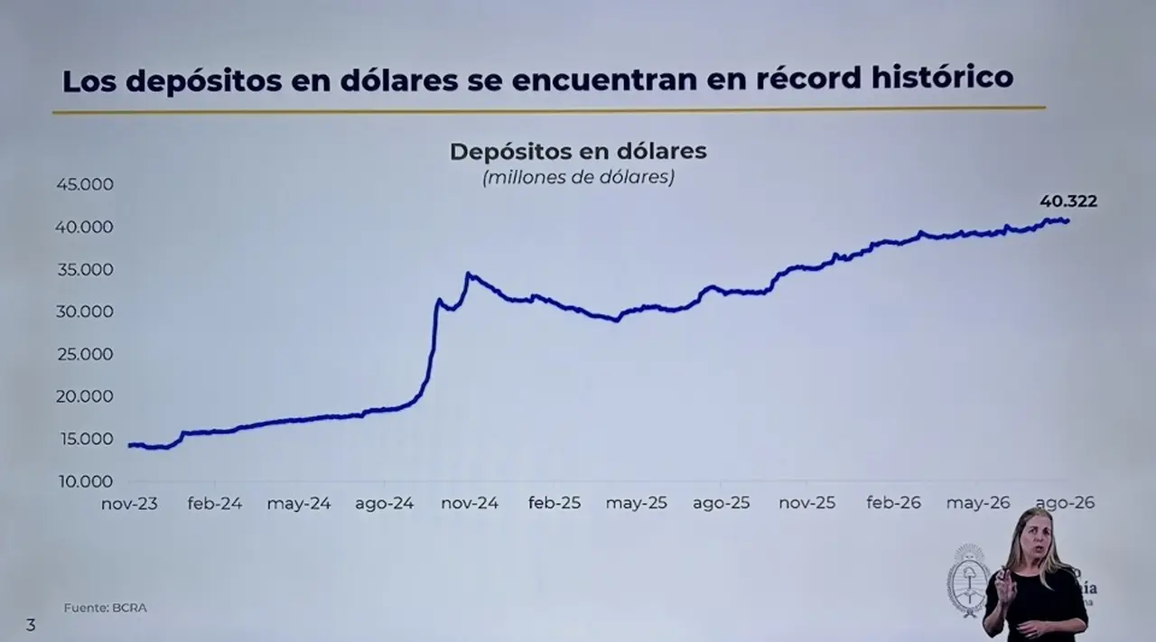 Los depósitos en dólares tocaron un récord histórico.