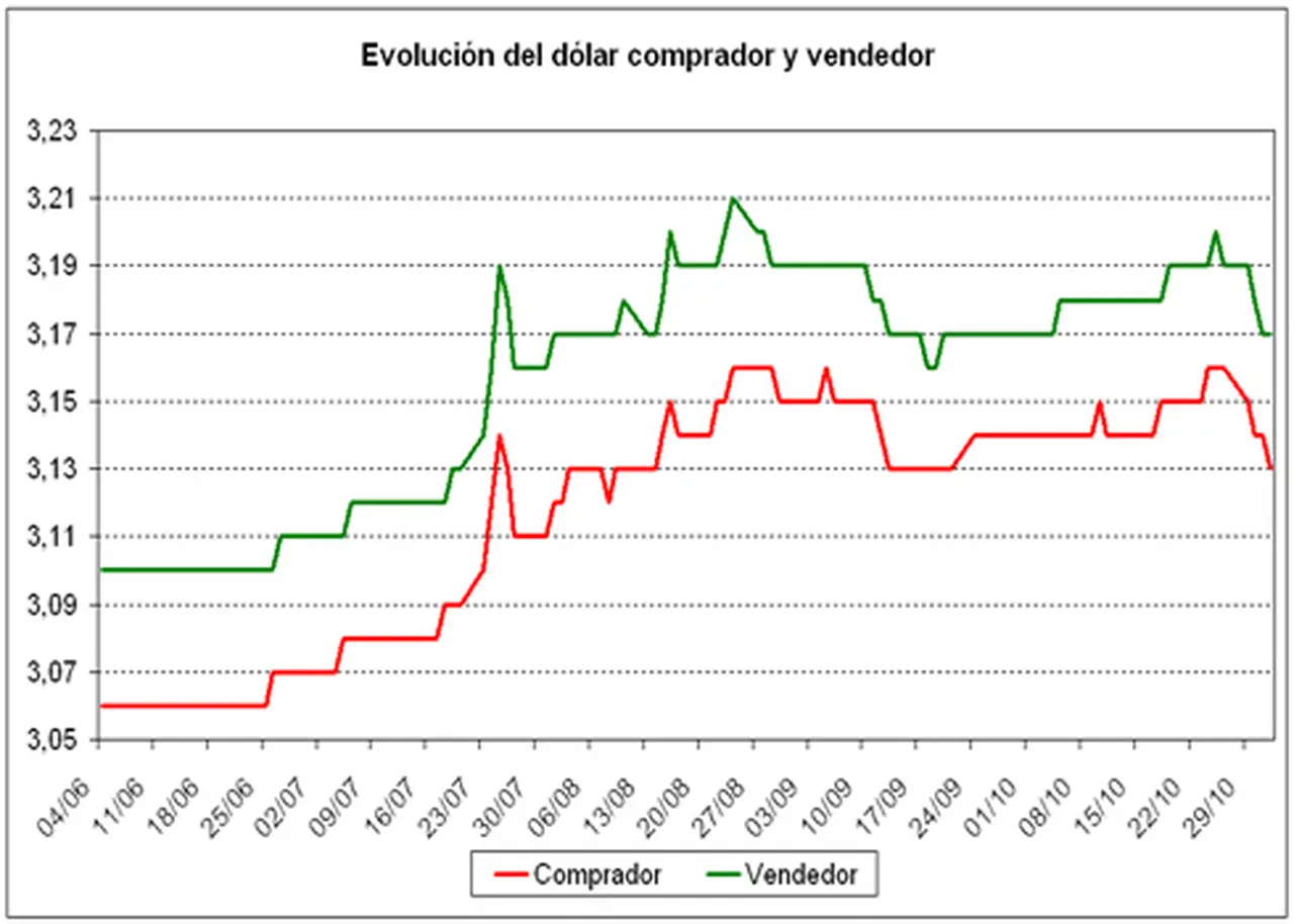 Baja del dólar alienta depósitos en plazos fijos en pesos