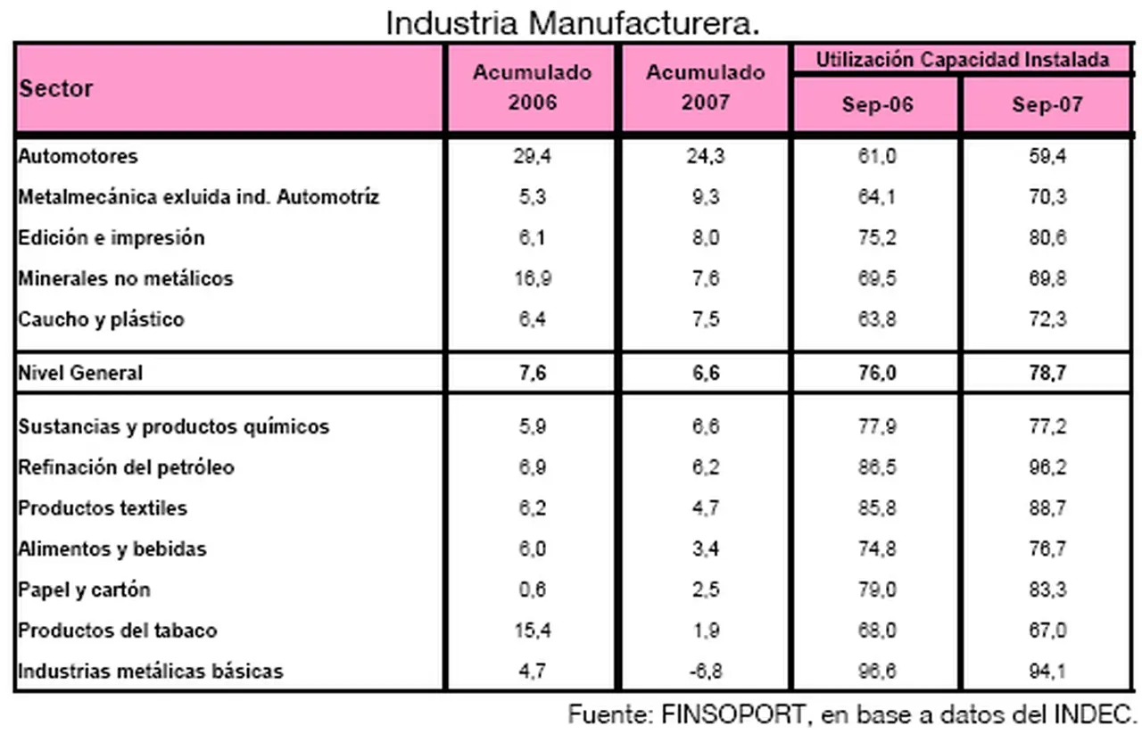 Cuatro sectores explican el 74% del crecimiento industrial