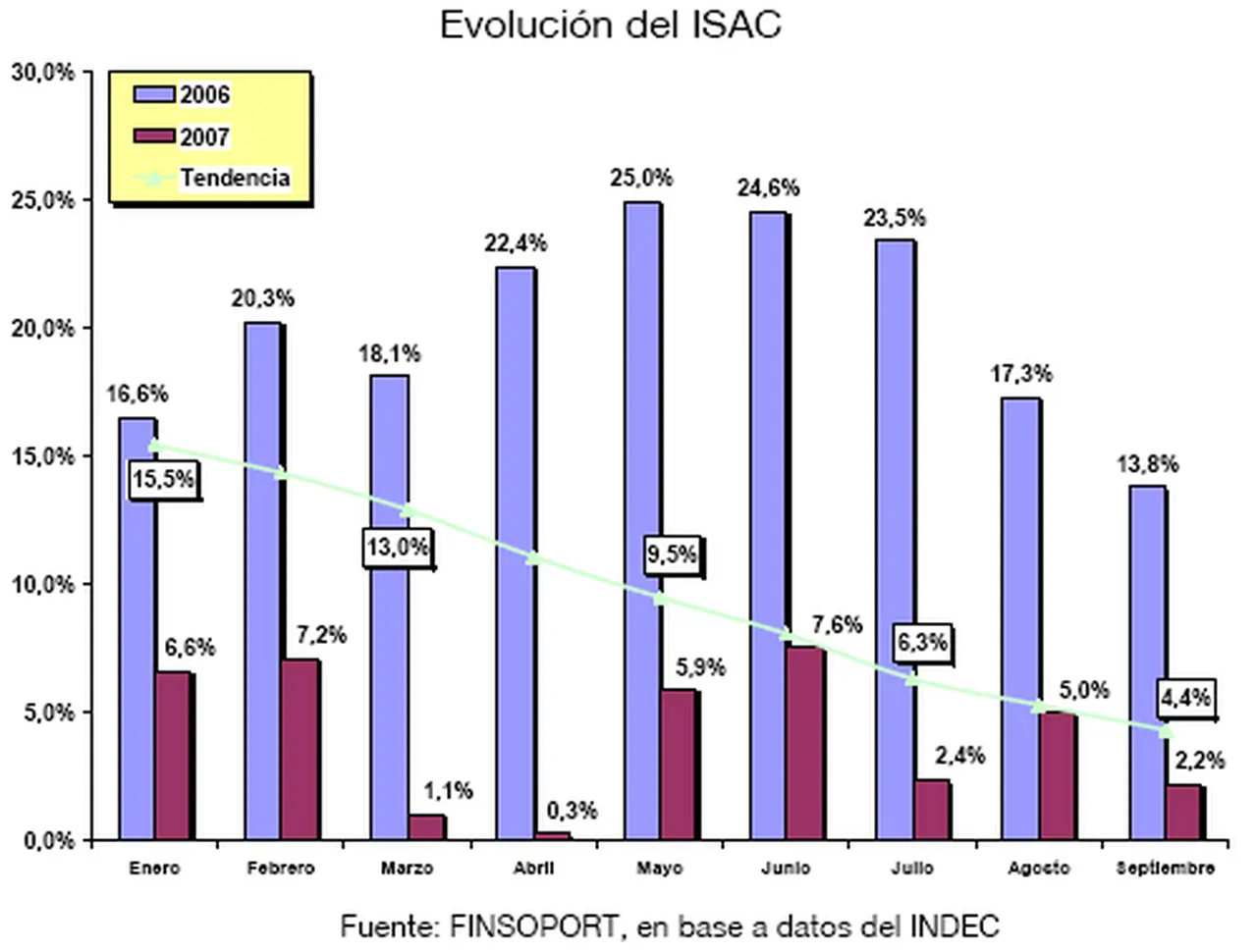 La construcción aumentó este año 16% menos que en 2006