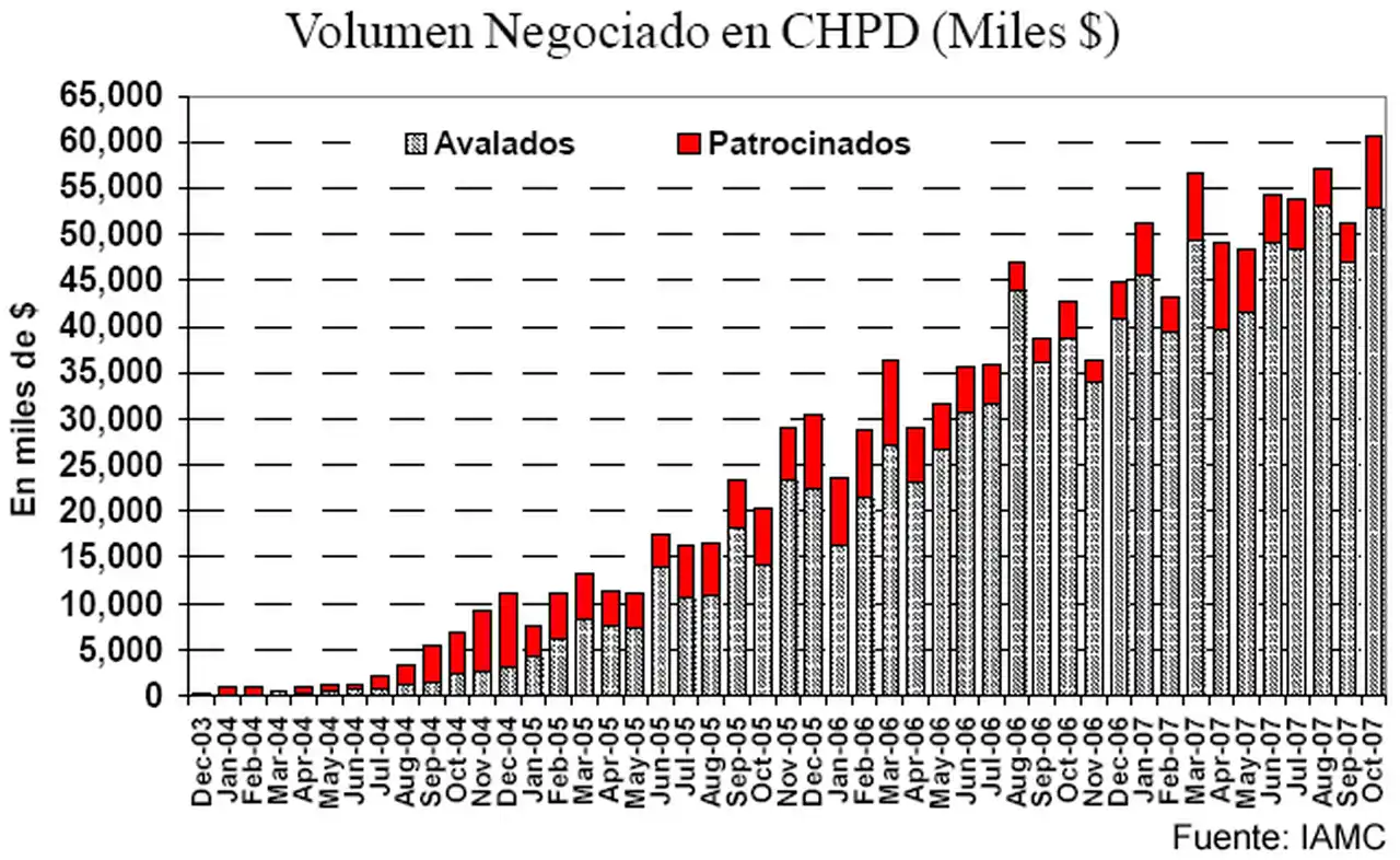 Fue récord el volumen negociado de cheques de pago diferido