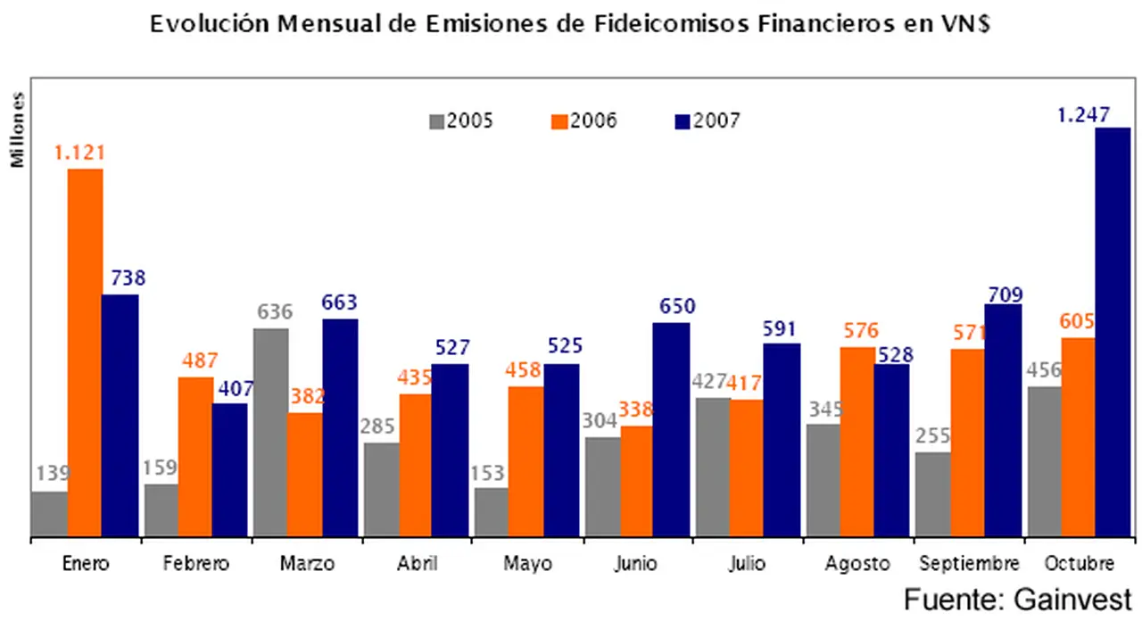 Auge del consumo: se duplicaron los fideicomisos financieros