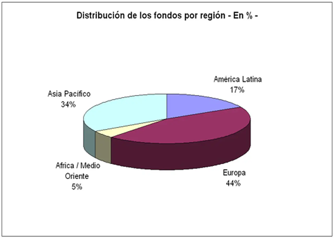 El 17% del flujo de capitales mundial irá a América latina