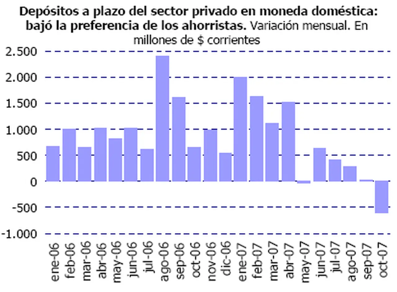 Continúa el retiro de los plazos fijos: van al consumo o al dólar