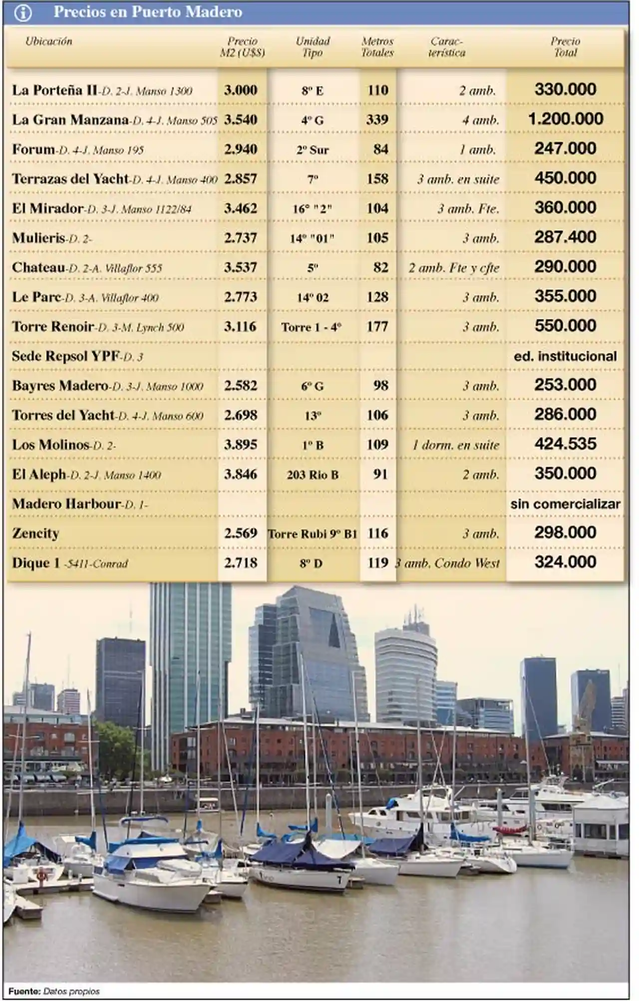Puerto Madero: cuál es el precio del m2 para obras en curso