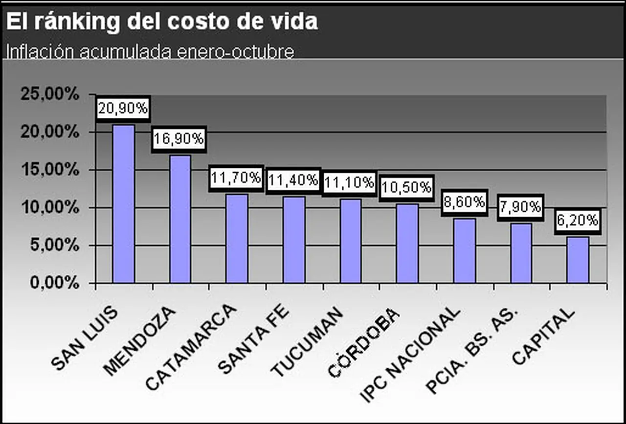 La clase media, desplazada del nuevo í­ndice de inflación
