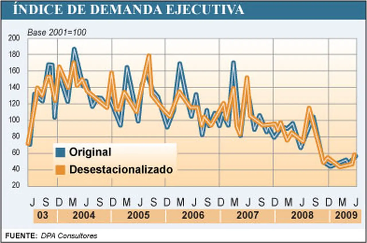 Crece la demanda laboral, se recuperan los salarios y cae el temor a perder el empleo