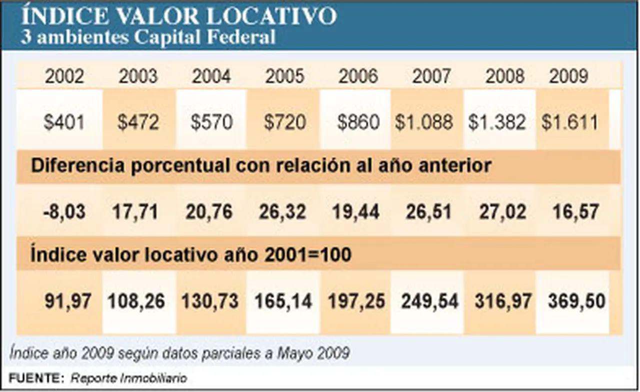Viviendas: alquilar ya no es un gran negocio, a pesar del "nuevo ciclo" de aumentos