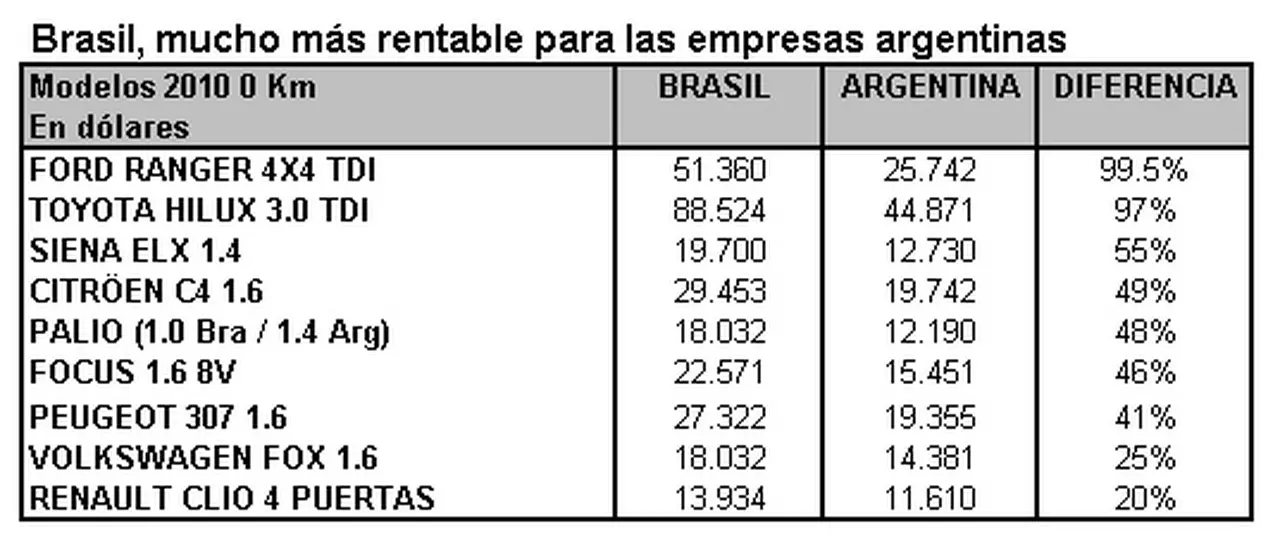 Si busca un 0 km, ármese de paciencia: ya se registran hasta dos meses de demora