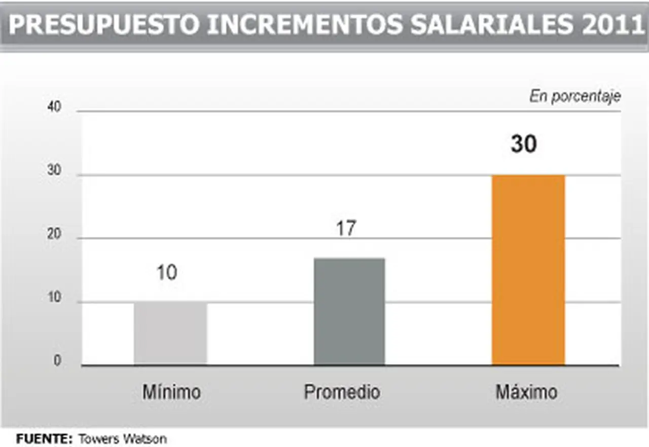 Salarios: analistas, gerentes y directores replantean subas y van por unos "puntitos" más