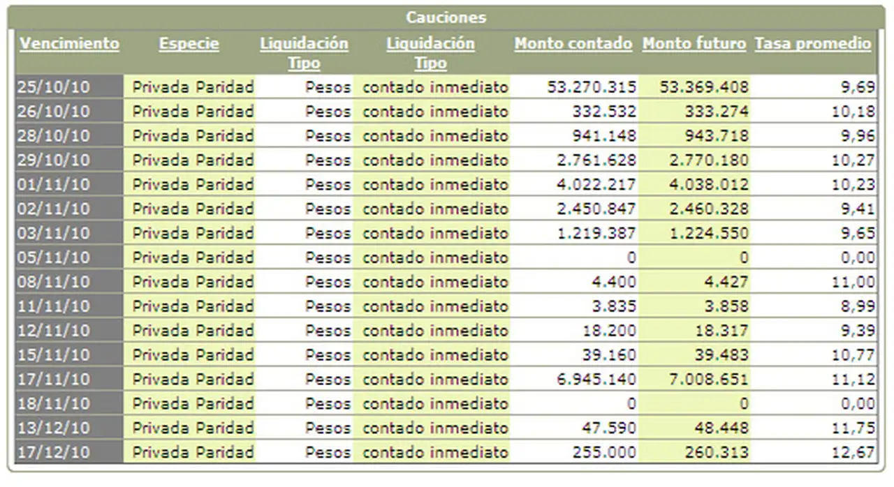 Si cuenta con dinero "ocioso", sepa cómo ganar hasta el 12% invirtiendo en cauciones