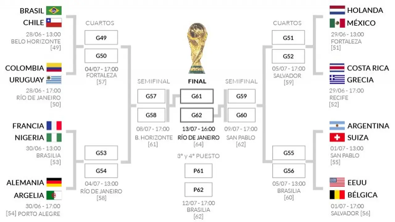 Copa del Mundo: así­ quedó el cuadro de octavos de final