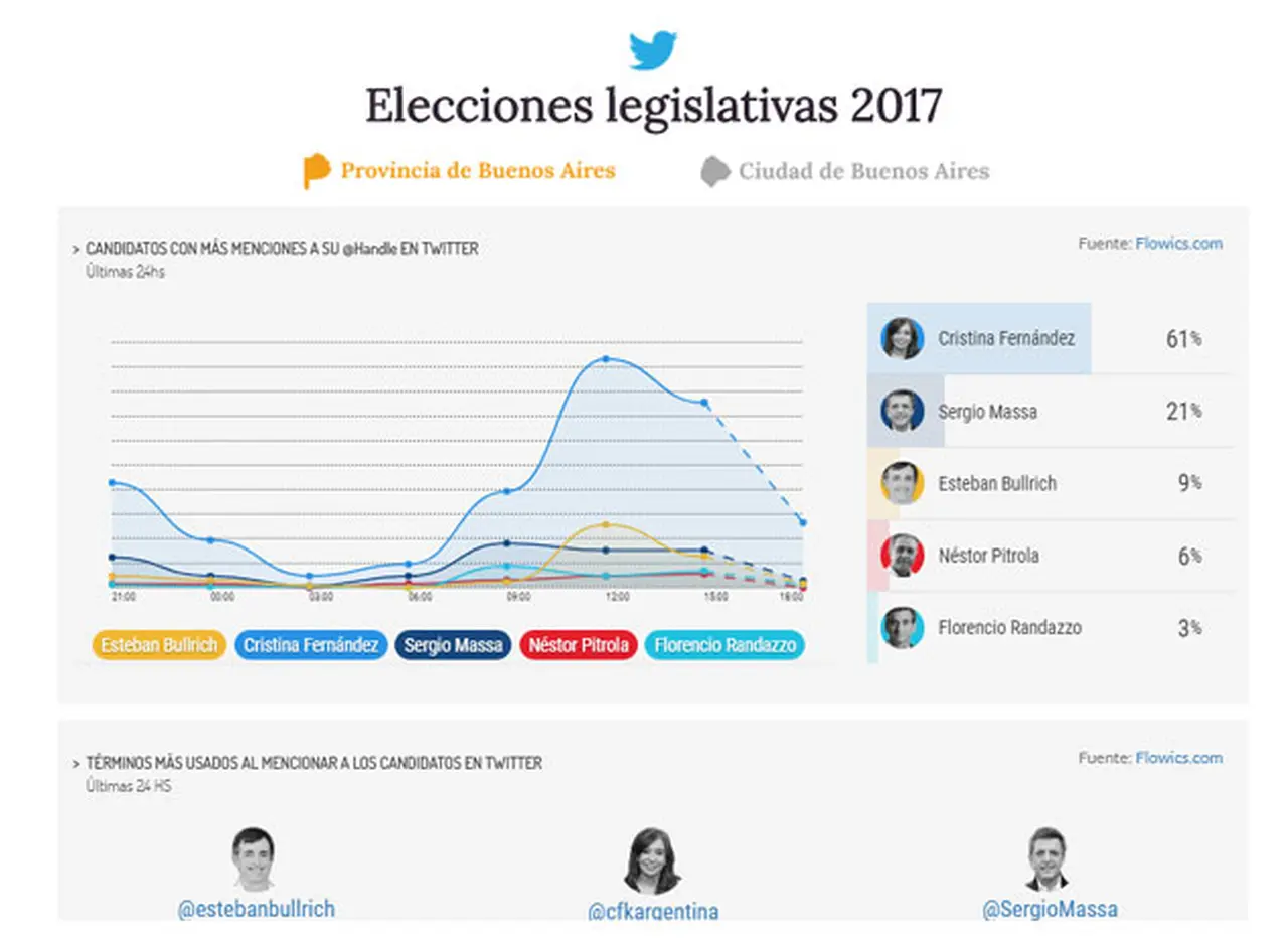 Las elecciones en tiempo real: qué se dice en Twitter sobre los candidatos de la Provincia