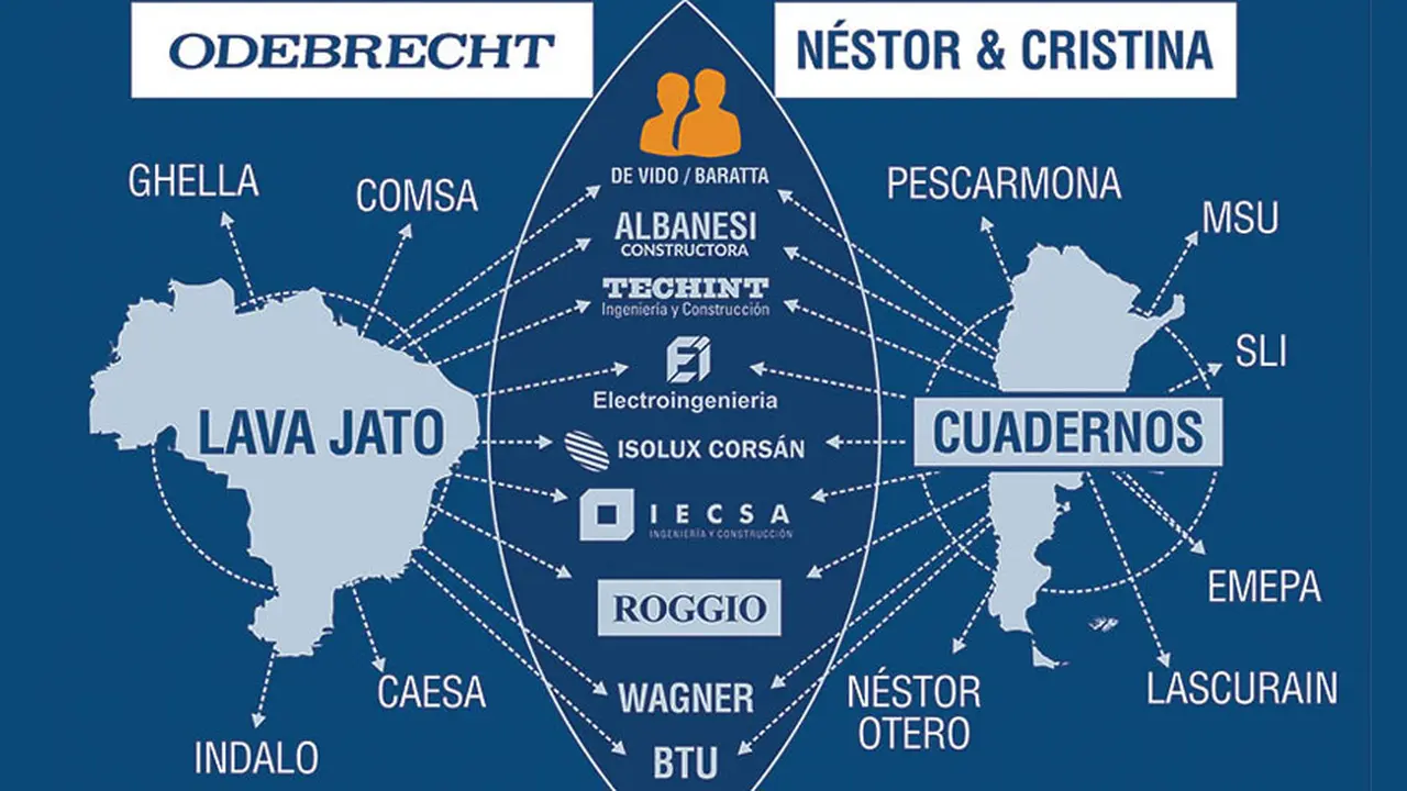 Del Lava Jato a los cuadernos: así es el “tsunami judicial” que salpica a Techint, Roggio, IECSA, Isolux y grandes empresas