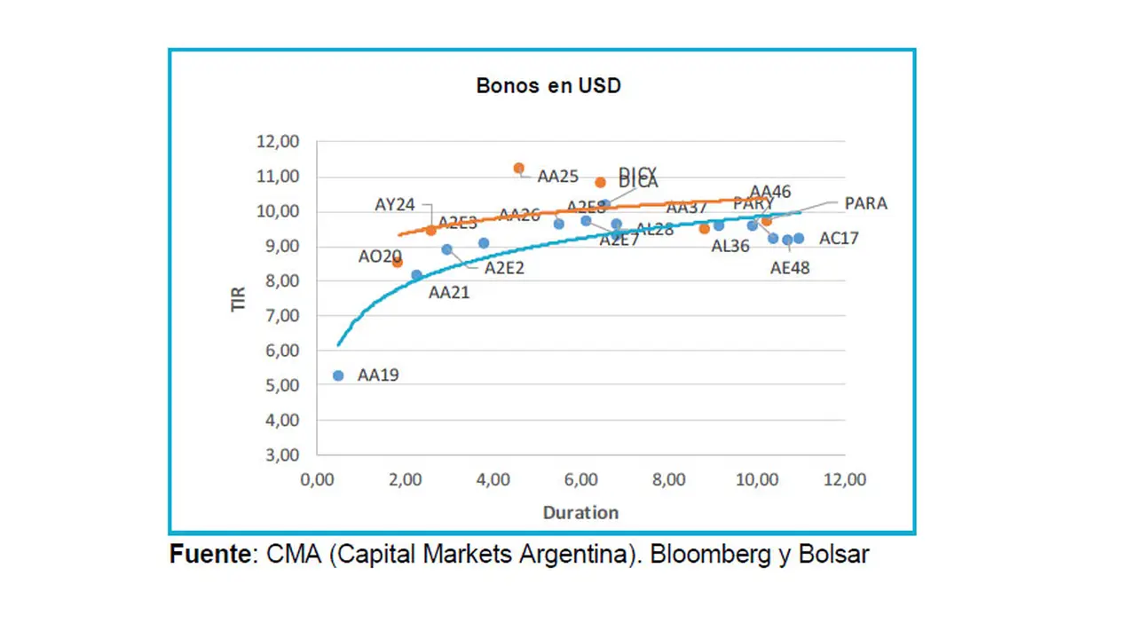 Recomiendan tener el 90% de la cartera dolarizada: ¿qué bonos tienen atractivo?