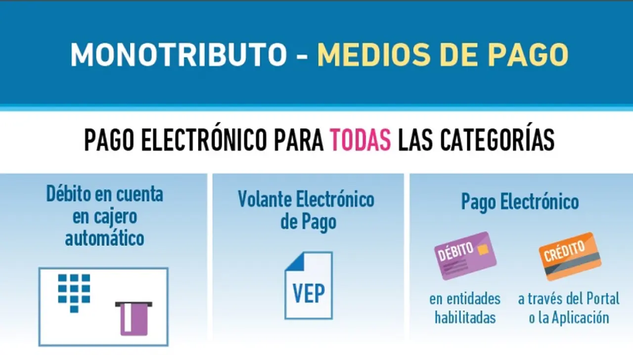 Tres opciones para pagar el monotributo de manera rápida.