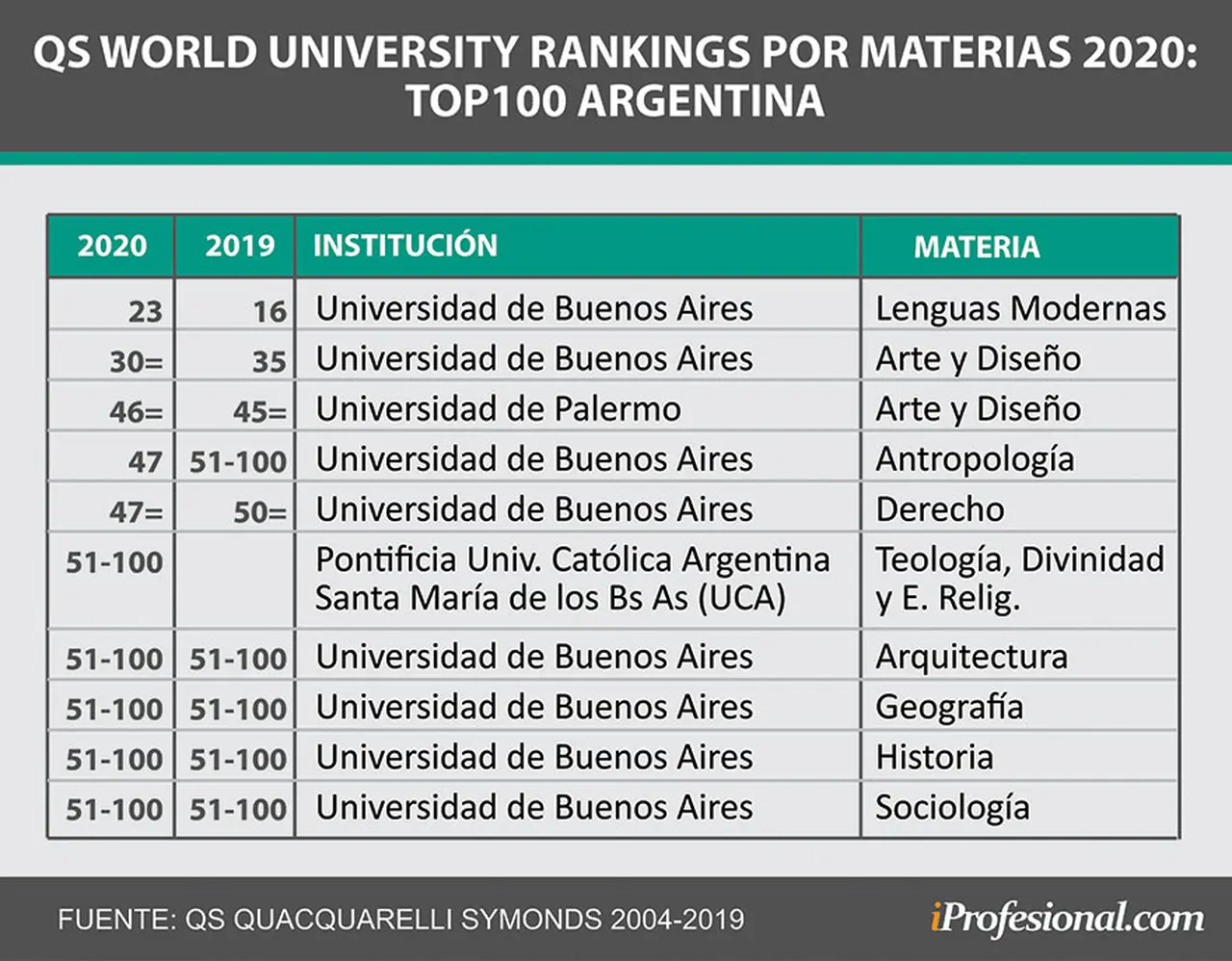 Ranking QS Universidades argentinas por materia