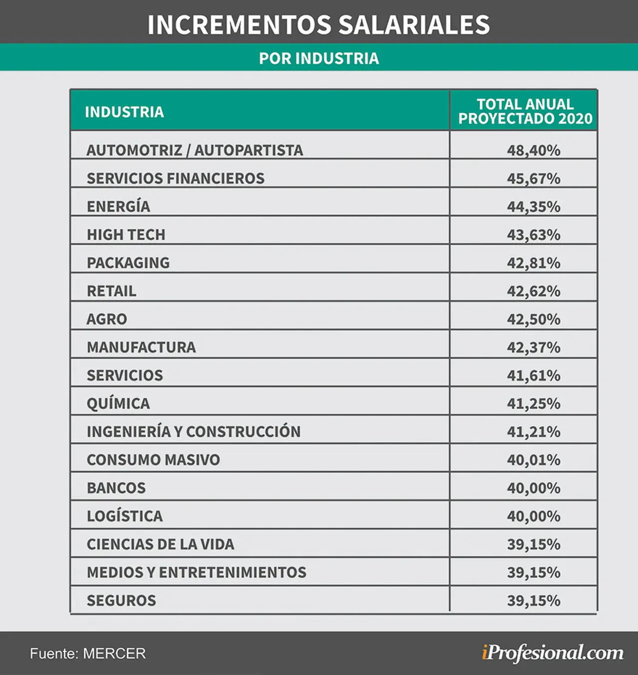 Estos son los sectores que darán mejores aumentos de sueldo en 2020