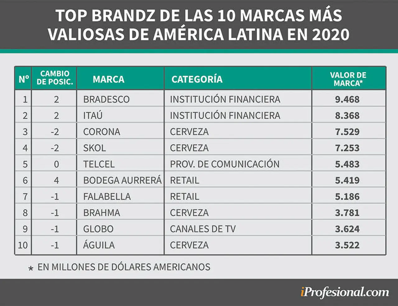 Las 10 marcas más valiosas de Latinoamérica