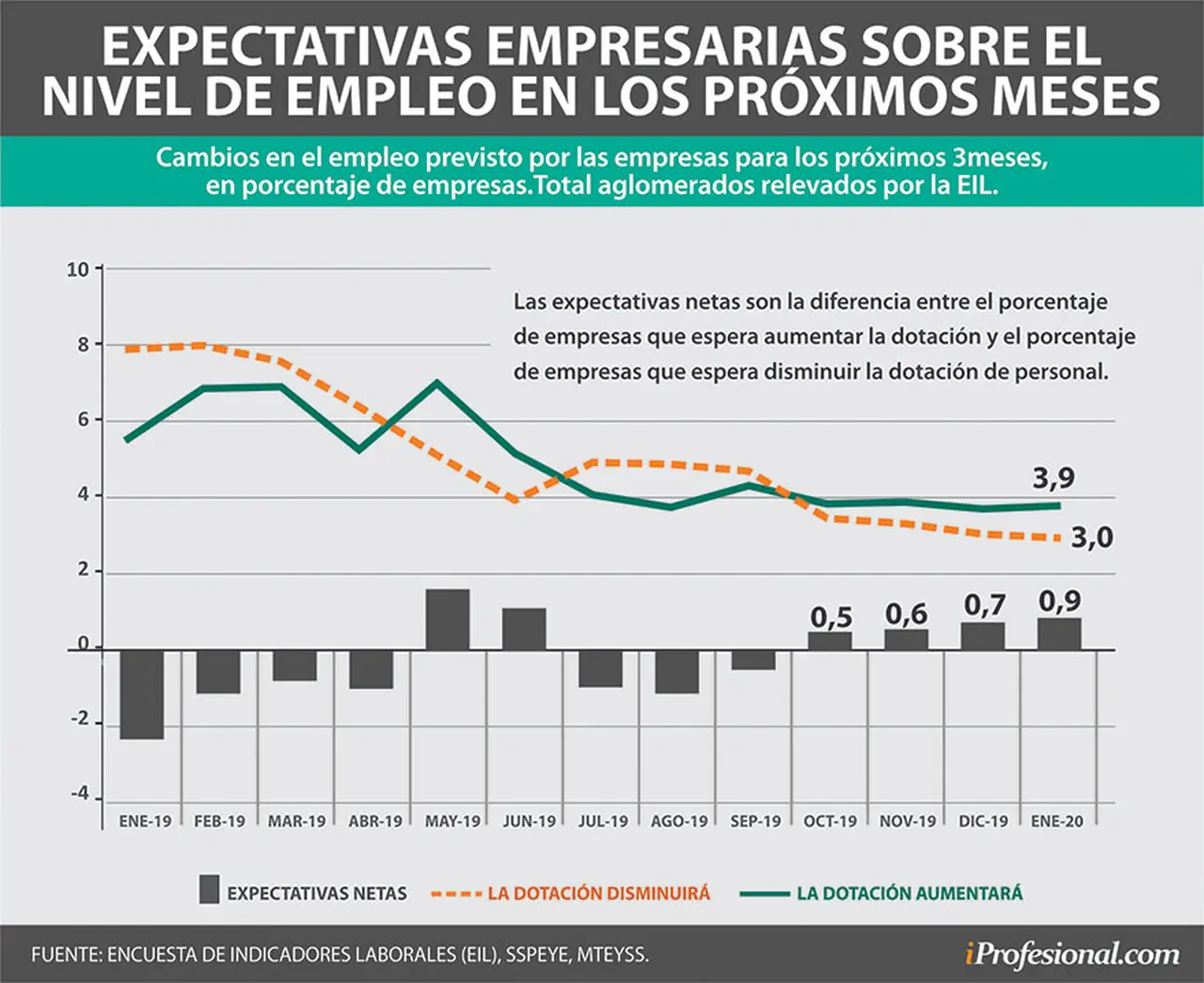Por cuarto mes consecutivo, crecieron las expectativas de contratación