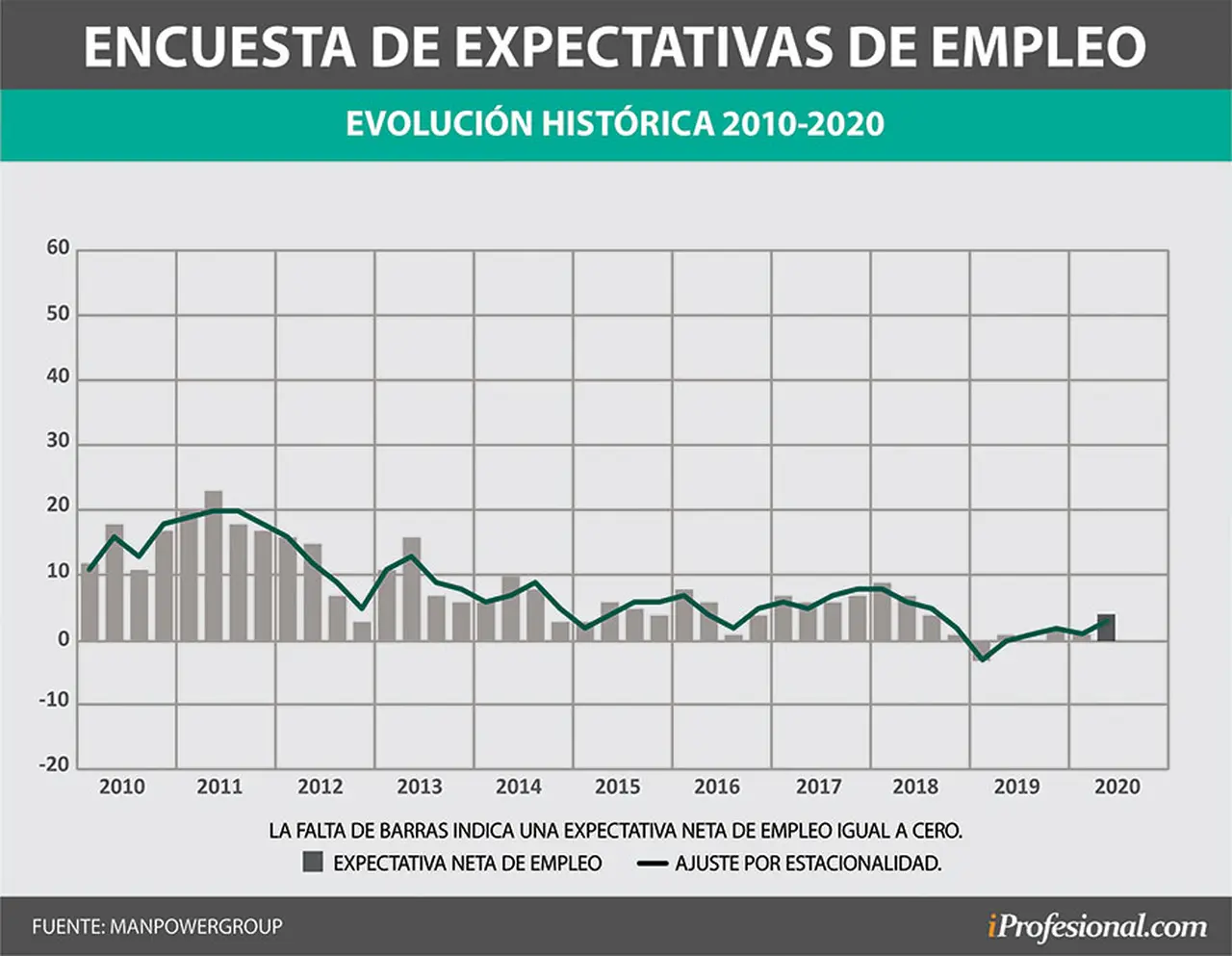 Las expectativas de contratación subieron a 3% en el segundo trimestre