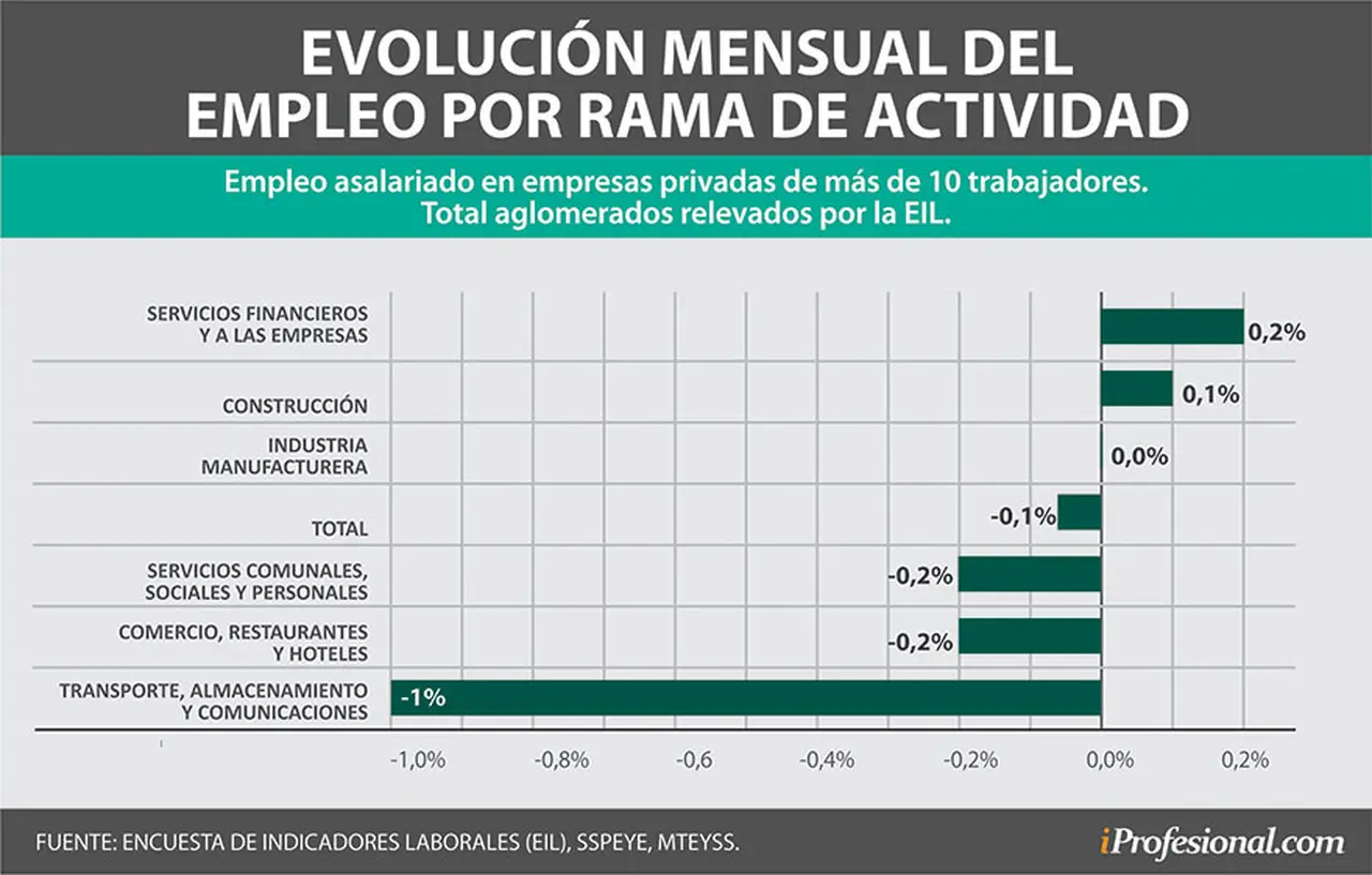 Construcción y servicios financieros tienen buenas expectativas de generar empleo