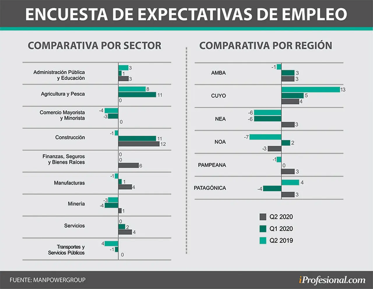 Los sectores y regiones que demandarán más empleados en el segundo trimestre