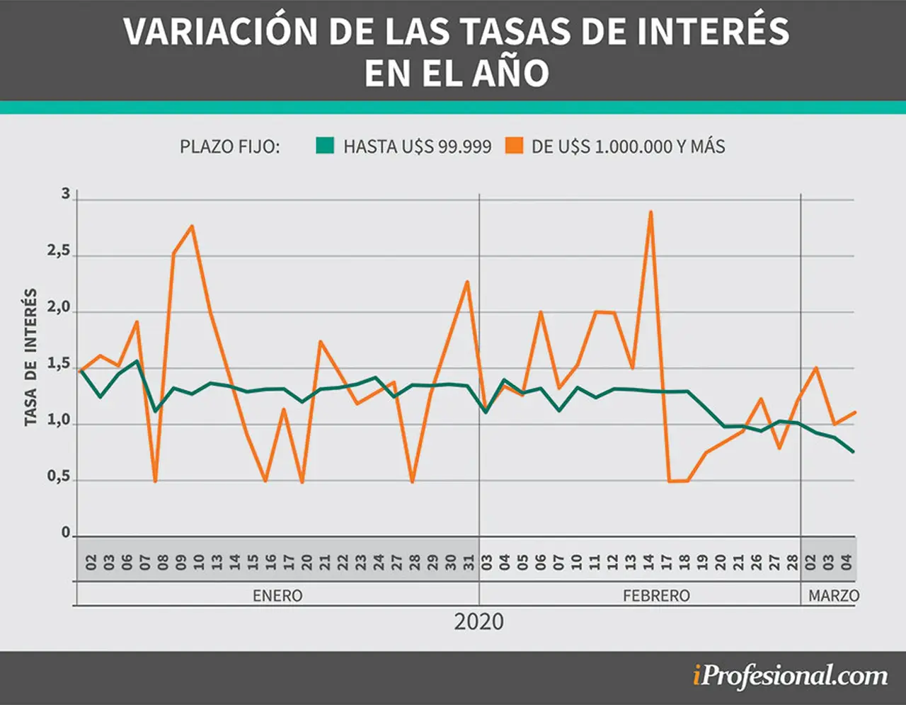 Las tasas  de interés de los plazos fijos en dólares en los últimos meses