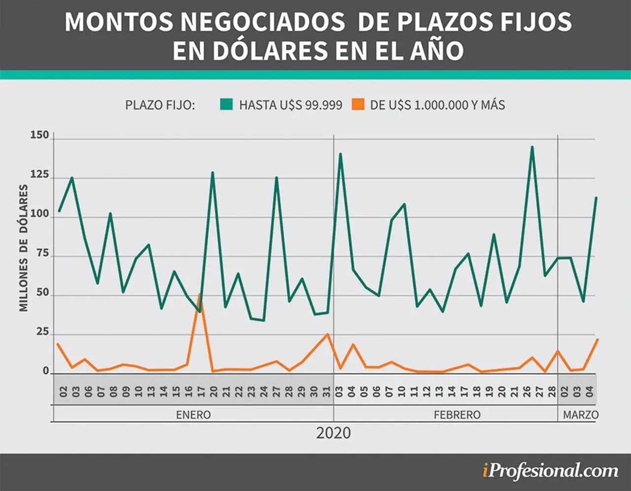Los montos negociados en millones de dólares de los plazos fijos desde enero pasado (Fuente: BCRA)