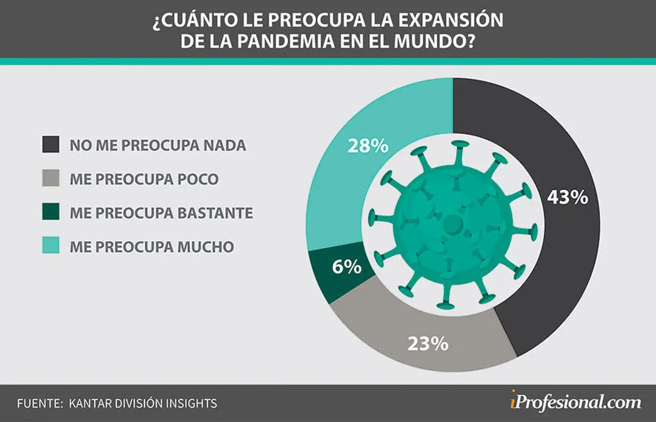 Los mayores son los más preocupados por el coronavirus
