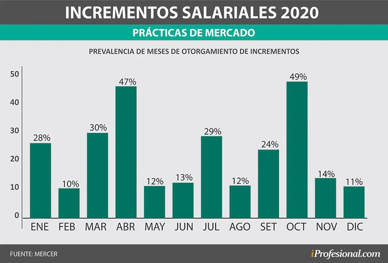 Meses en los que las empresas otorgarán los aumentos de sueldo en 2020