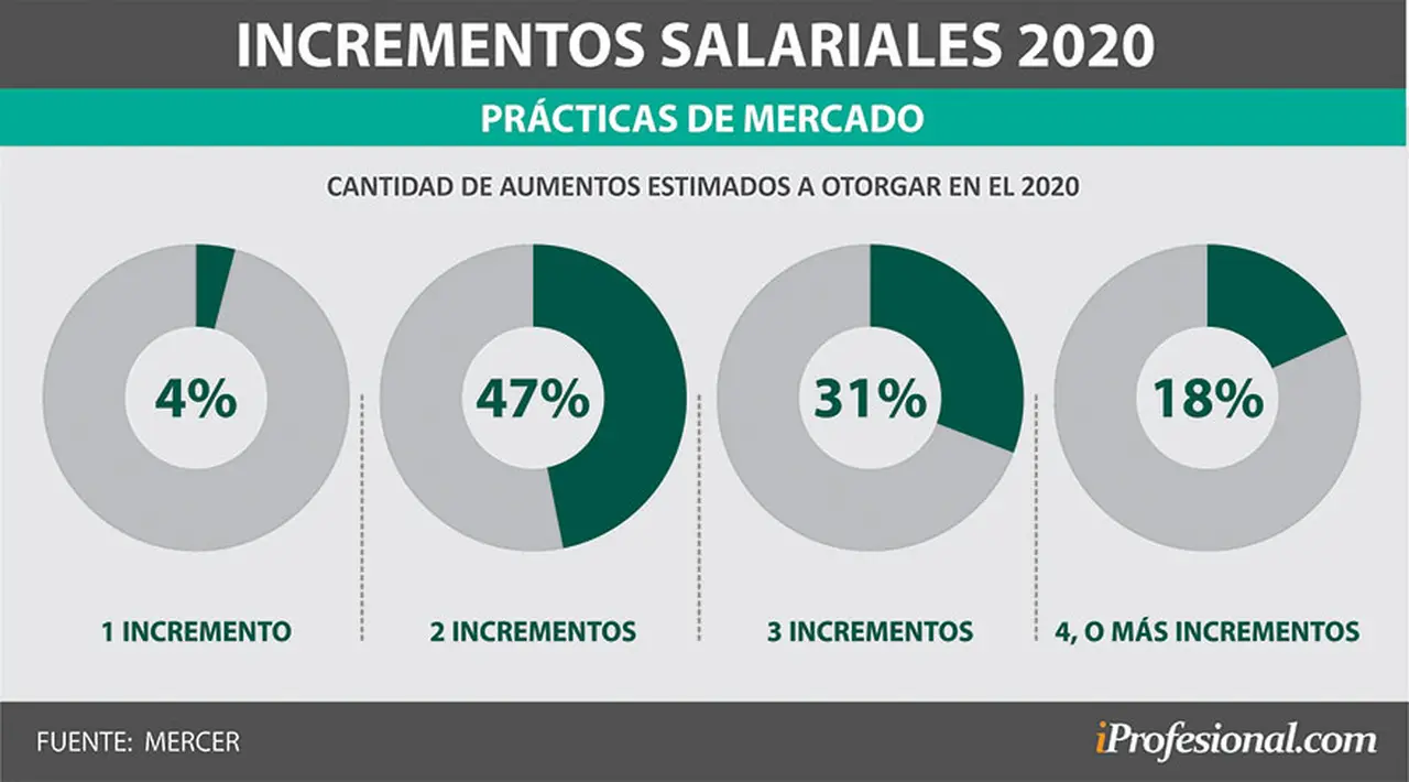 Más de la mitad de las empresas darán tres aumentos salariales o más