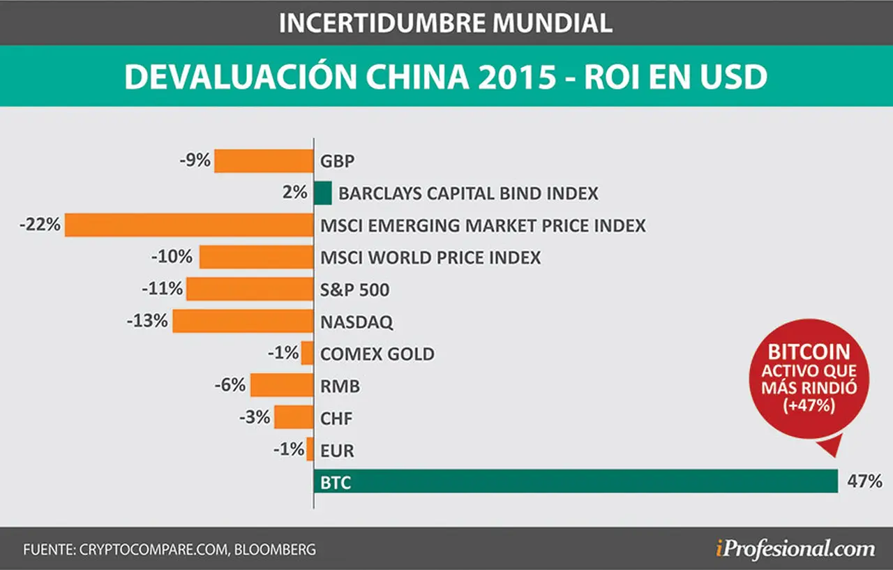 El bitcoin obtuvo 47% de ganancias en la crisis china de 2015