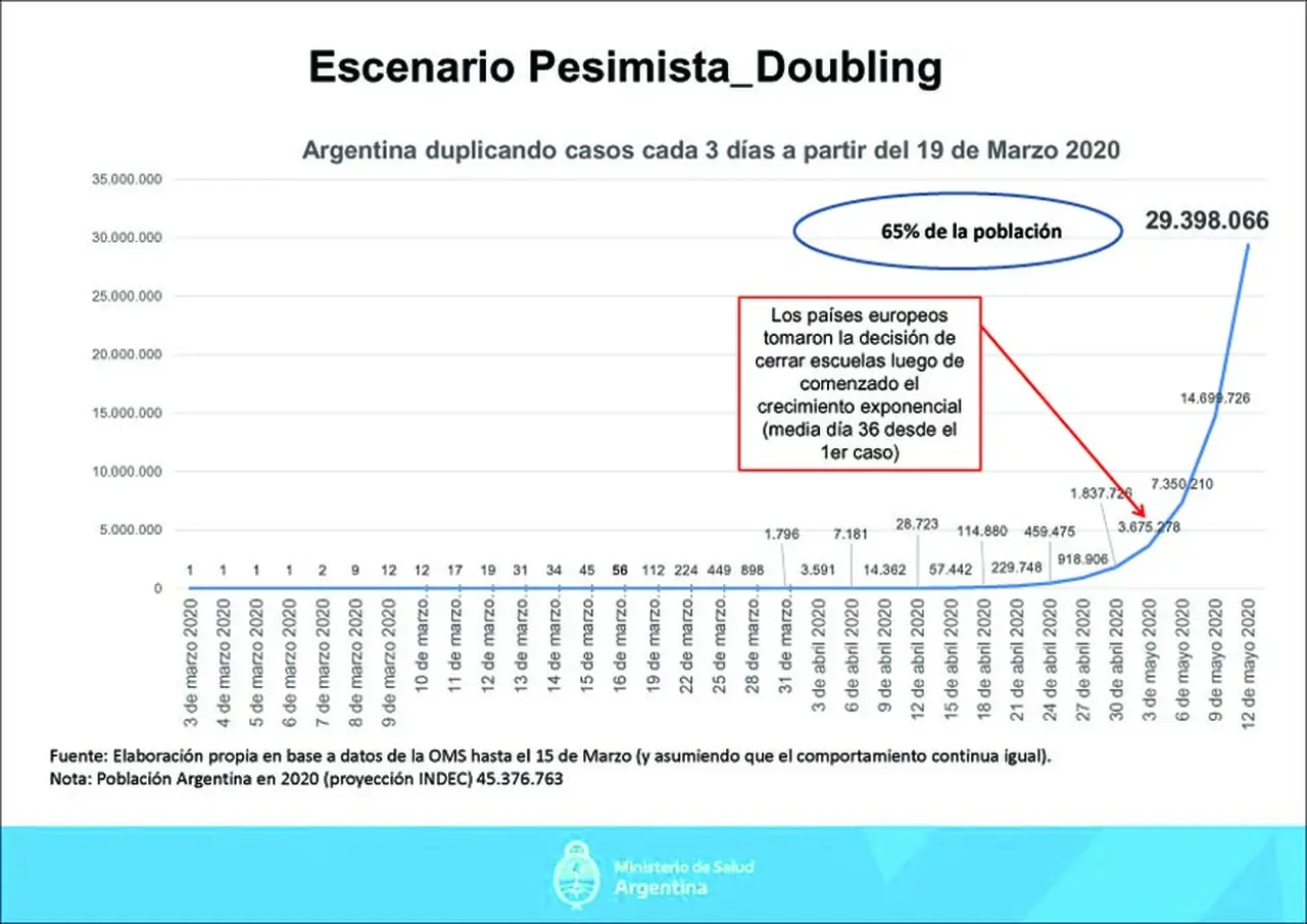 Escenario pesimista sobre la evolución del coronavirus en Argentina, según el Ministerio de Salud