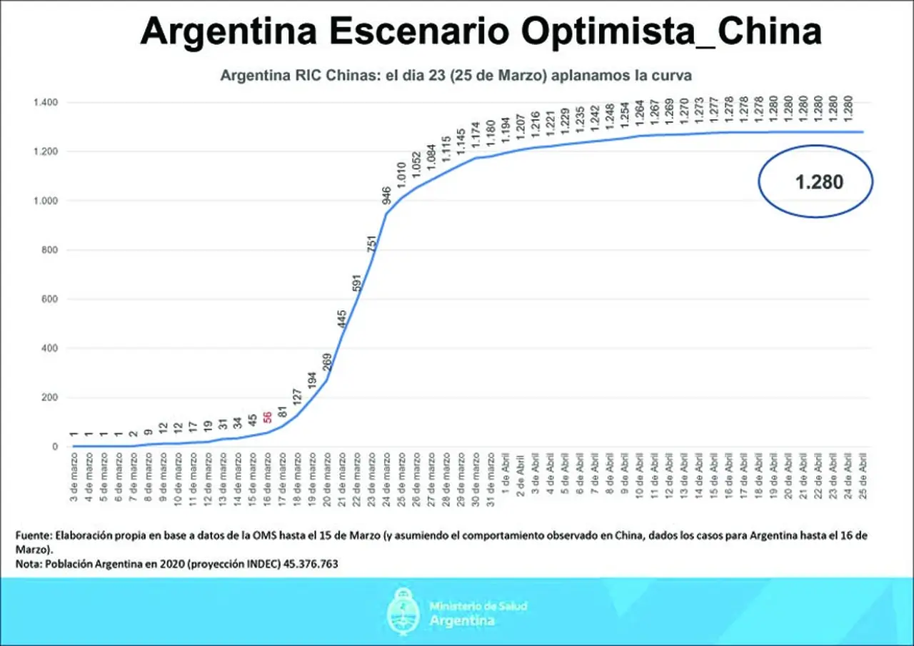 Escenario optimista sobre la evolución del coronavirus en Argentina, según el Ministerio de Salud