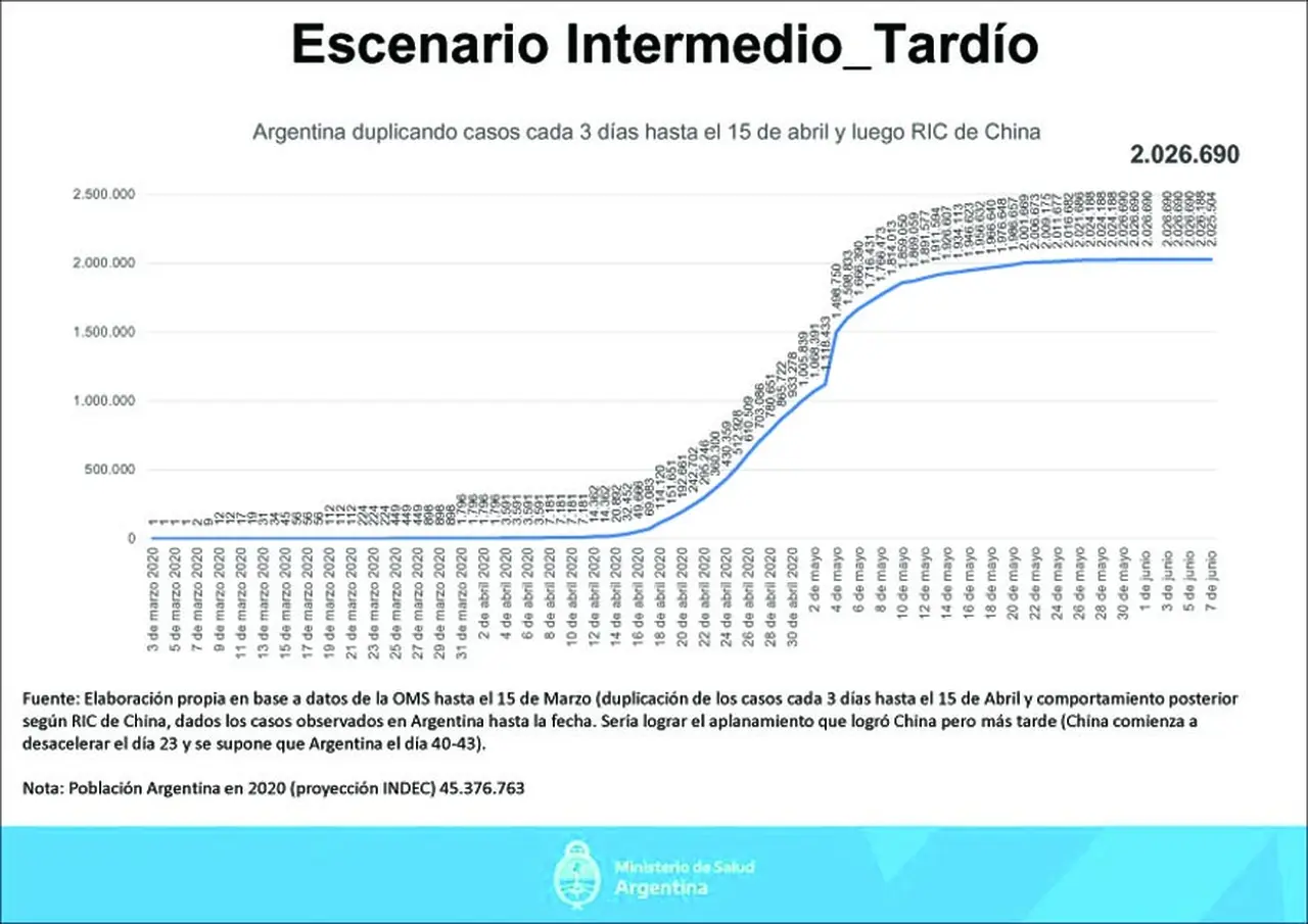 Escenario intermedio tardío sobre la evolución del coronavirus en Argentina, según el Ministerio de Salud