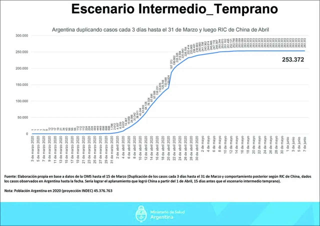 Escenario intermedio temprano sobre la evolución del coronavirus en Argentina, según el Ministerio de Salud