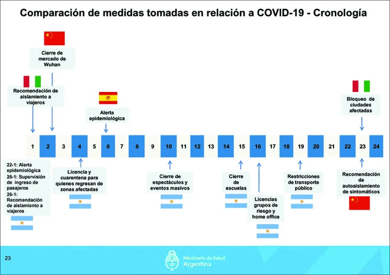 Cuándo tomaron medidas los países afectados por coronavirus