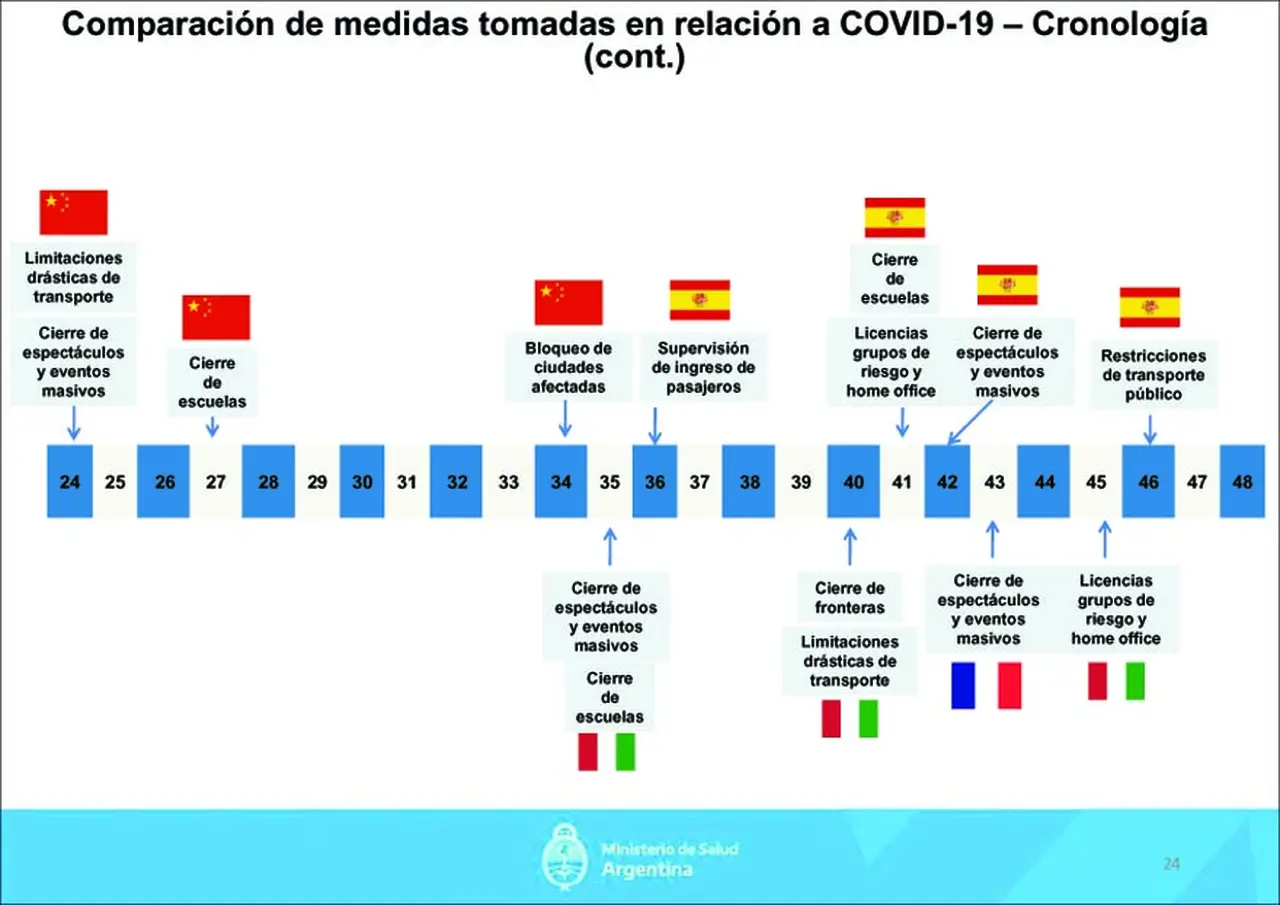 Argentina tomó medidas mucho más rápido que otros países afectados por coronavirus
