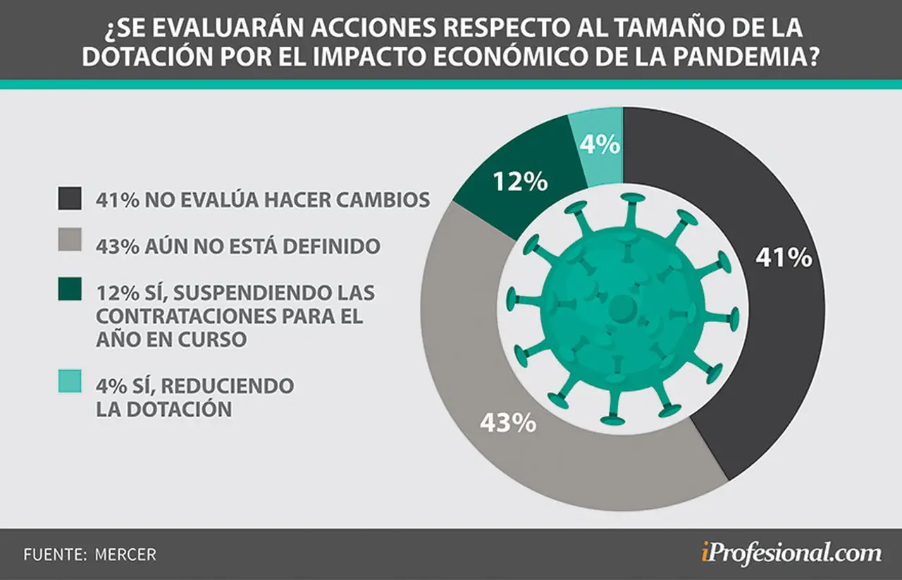 Un 12% de las grandes empresas congelará las contrataciones en 2020