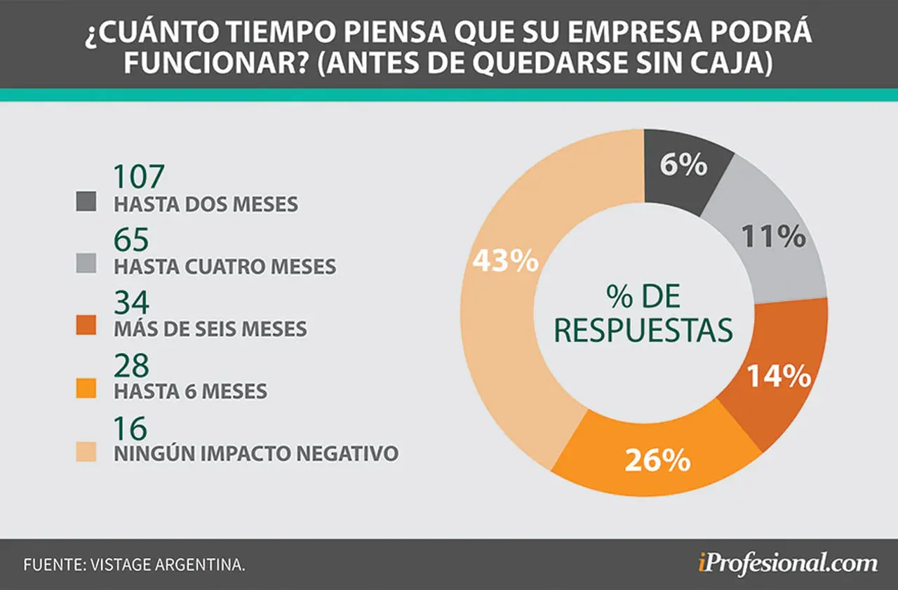43% de las empresas solo tiene caja para operar 2 meses en cuarentena