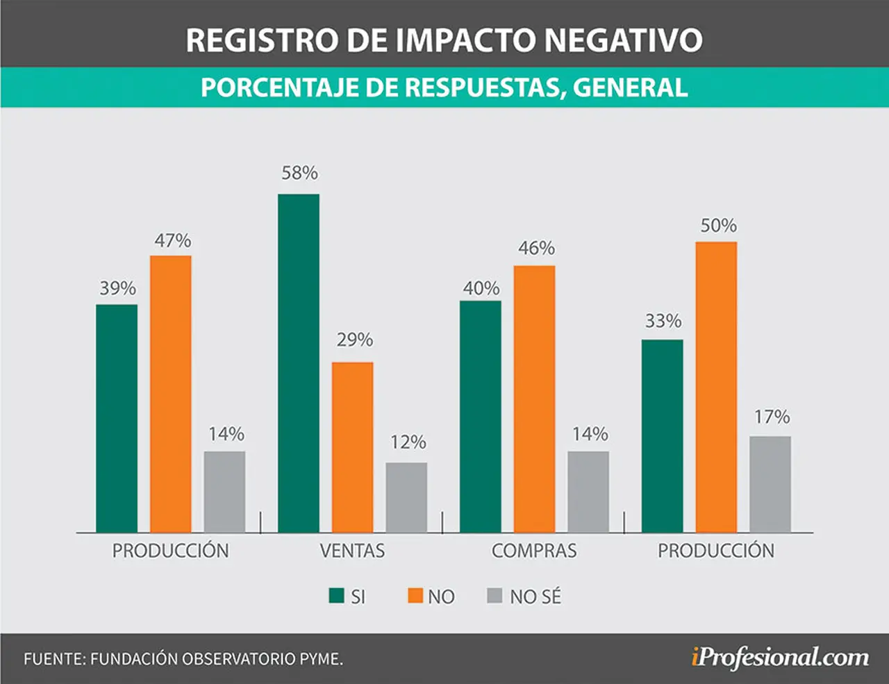 Las empresas sintieron una fuerte baja en las ventas por las medidas de aislamiento